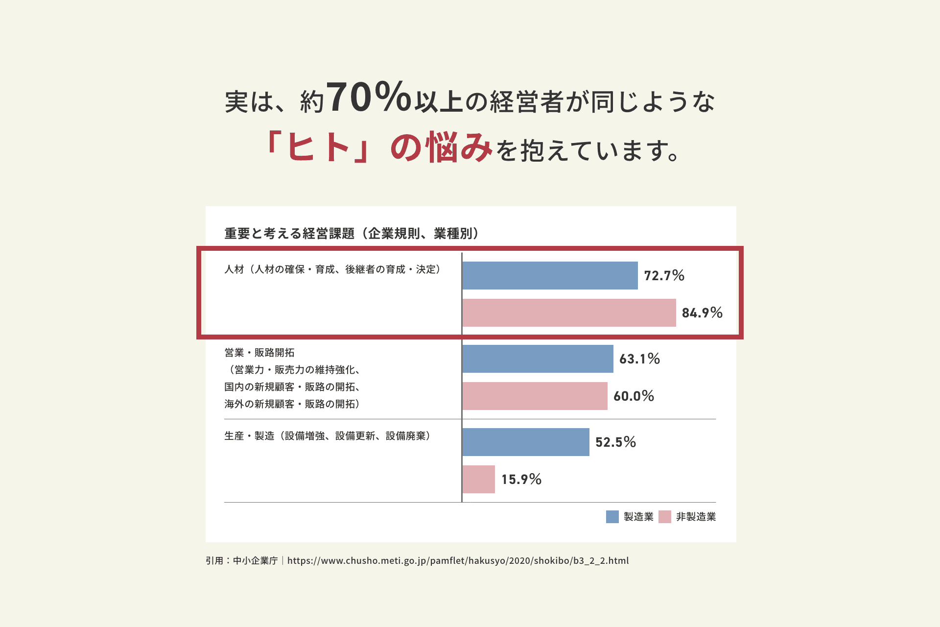 実は、約70％以上の経営者が同じような「ヒト」の悩みを抱えています。
