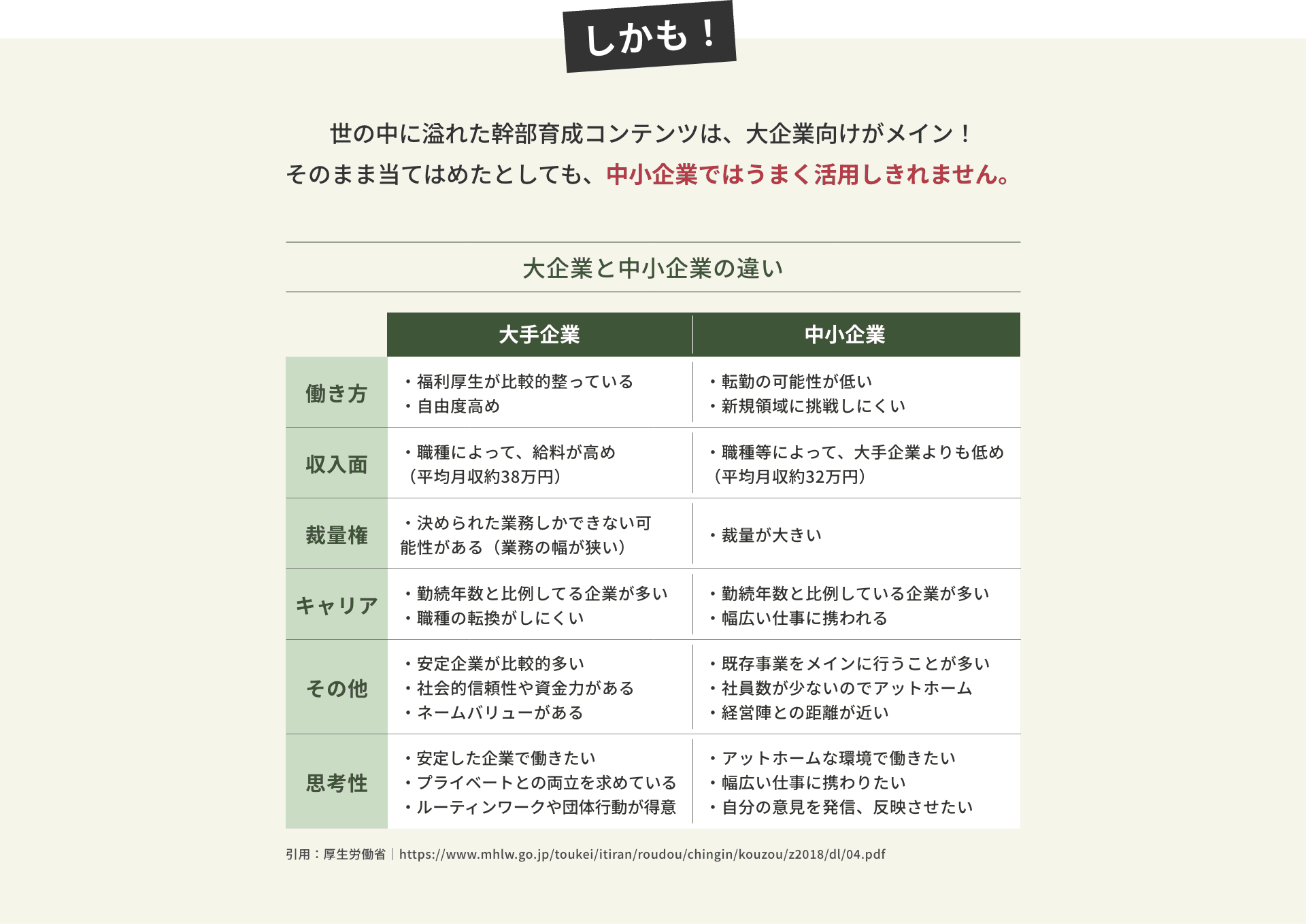 しかも！世の中に溢れた幹部育成コンテンツは、大企業向けがメイン！そのまま当てはめたとしても、中小企業ではうまく活用しきれません。