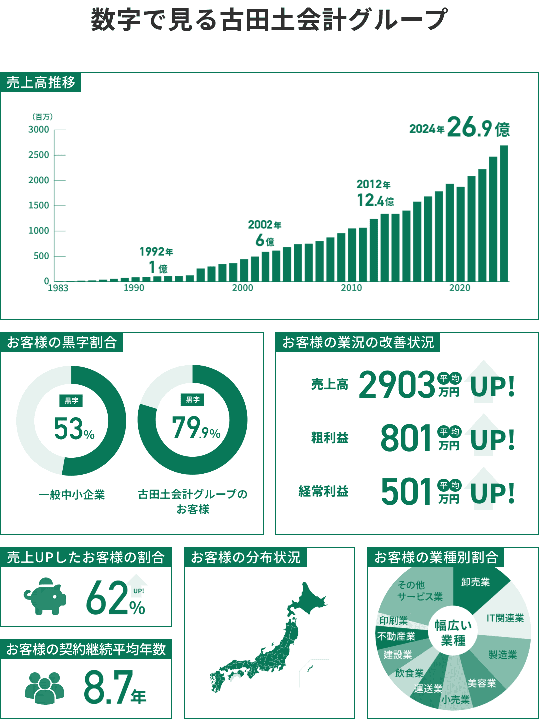 数字で見る古田土グループ
