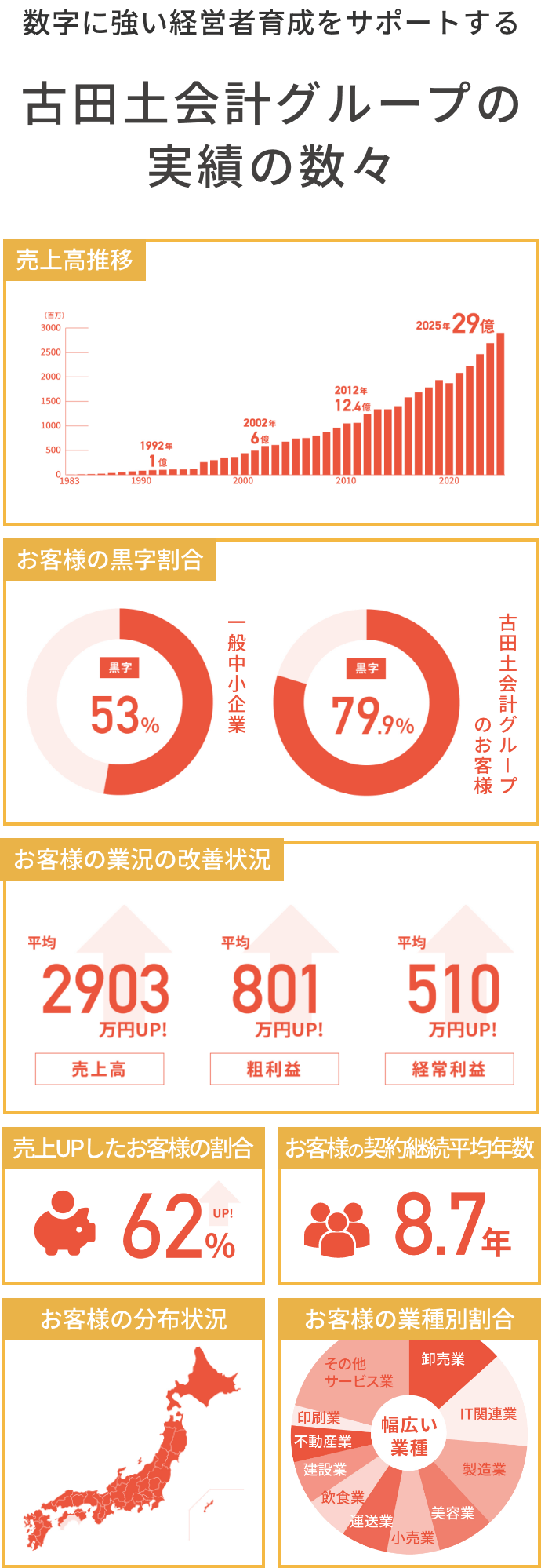 古田土会計グループの実績の数々