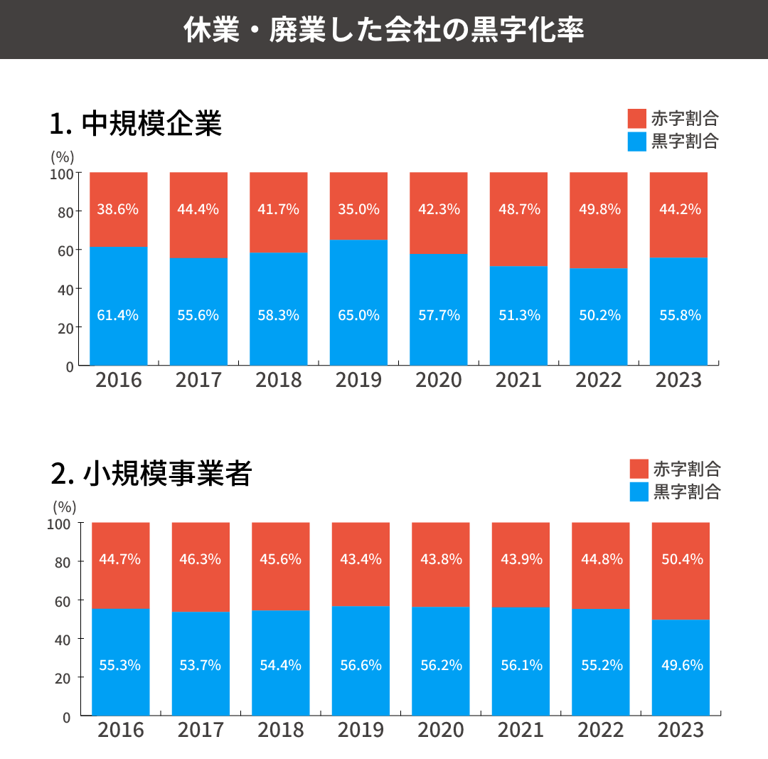 休業・廃業した会社の黒字化率
