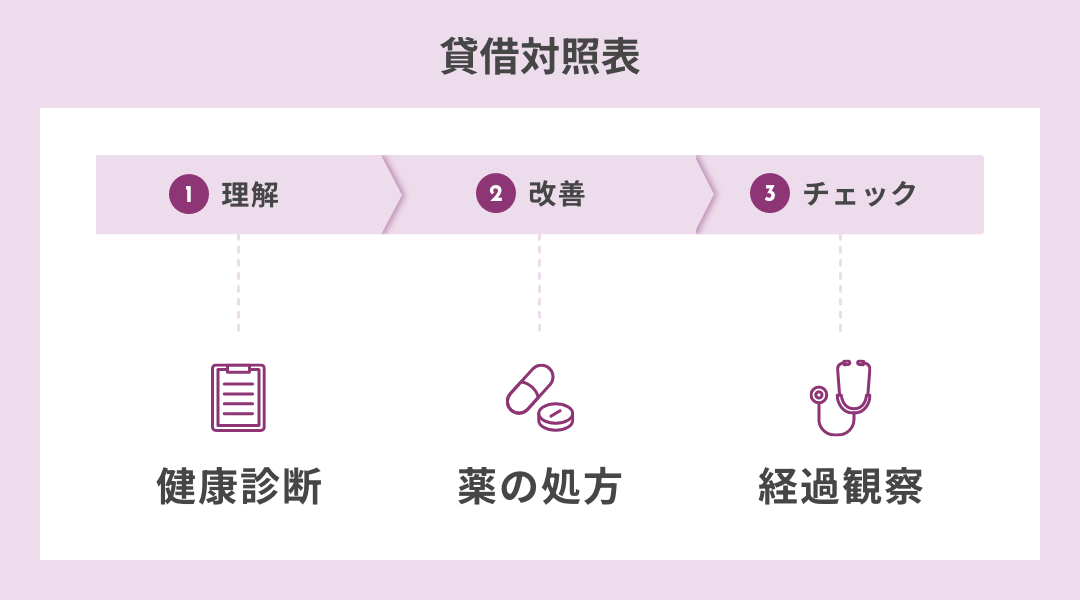 貸借対照表