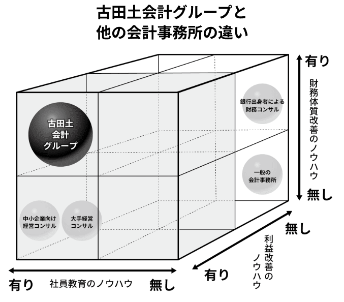 古田土会計グループと 他の会計事務所の違い 古田土会計グループと 他の会計事務所の違い