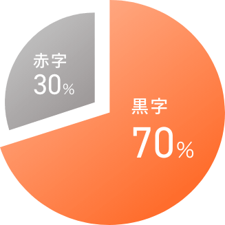 古田土会計グループのお客様の黒字・赤字割合グラフ（赤字30％、黒字70％）