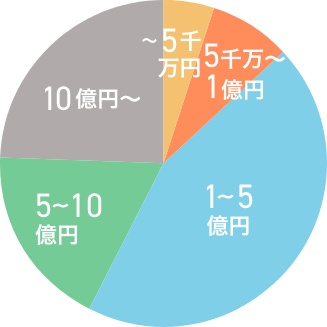 古田土会計の顧問先の年商分布グラフ