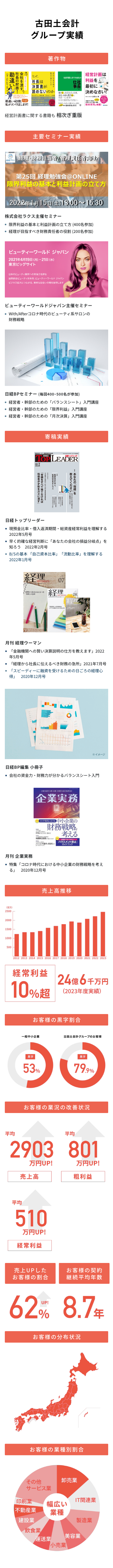 古田土会計グループの実績ご紹介：経営計画書に関する書籍も相次ぎ重版。その他、数多くのセミナー開催、経済・ビジネス誌への寄稿も行ってまいりました。このセクションでは、売上高推移、お客様の黒字割合、お客様の業況の改善状況など、インフォグラフィックを用いてわかりやすくお伝えしてまいります。