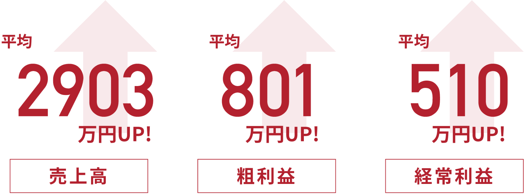 売上高：平均2903万円UP！ / 粗利益：平均801万円UP！ / 経常利益：平均510万円UP！