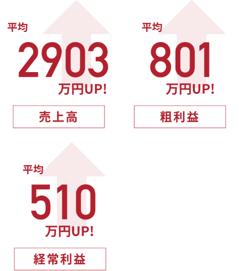 売上高：平均2903万円UP！ / 粗利益：平均801万円UP！ / 経常利益：平均510万円UP！